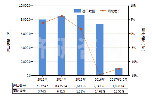 2013-2017年2月中國海綿硫化橡膠制的板、片及帶(HS40081100)進(jìn)口量及增速統(tǒng)計